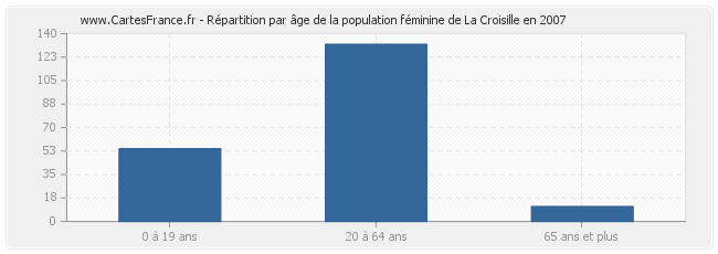 Répartition par âge de la population féminine de La Croisille en 2007